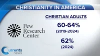 Pew: U.S. Christianity Downturn Leveling, but Catholics Suffer ‘Greatest Net Losses’